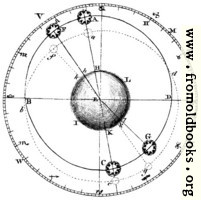 Plate XLIII.—Astronomy.—Fig. 1.