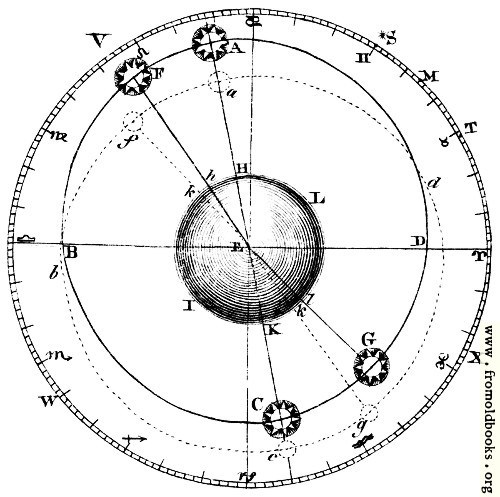 [Picture: Plate XLIII.—Astronomy.—Fig. 1.]