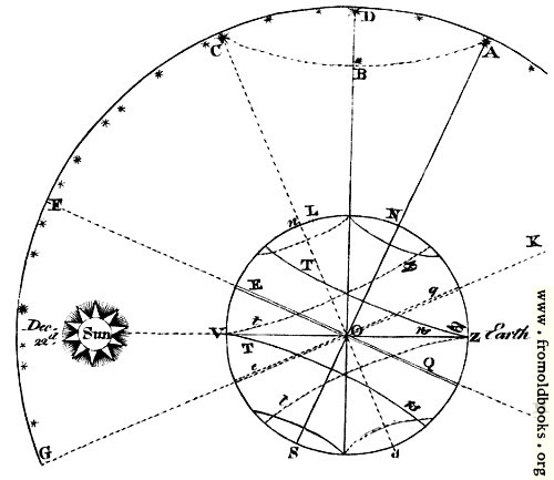 [Picture: Plate XLIII.—Astronomy.—Fig. 2.]