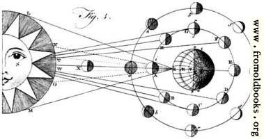 Plate XLIII.—Astronomy.—Fig. 3.
