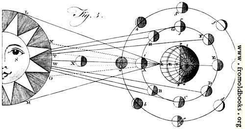 [Picture: Plate XLIII.—Astronomy.—Fig. 3.]