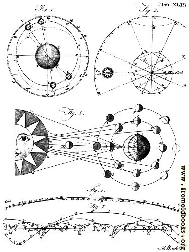 [Picture: Plate XLIII.—Astronomy.]