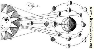 [picture: Plate XLIII.---Astronomy.---Fig. 3.]