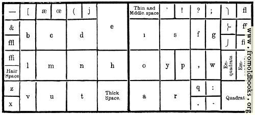 [Picture: The “lay” of a pair of type cases (lower case).]