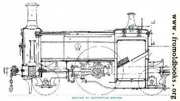 Plate I.—Section of Locomotive Engine [coloured letters]