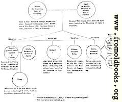 Descendants of William the Conqueror