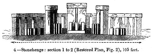 4.—Stonehenge: section 1 to 2 (Restored Plan, Fig. 2), 105 feet.