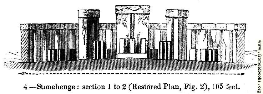 [Picture: 4.—Stonehenge: section 1 to 2 (Restored Plan, Fig. 2), 105 feet.]